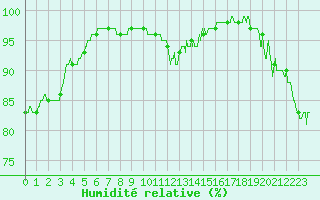 Courbe de l'humidit relative pour Laval (53)