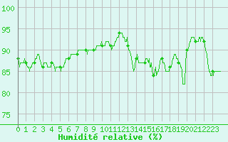 Courbe de l'humidit relative pour Cap Gris-Nez (62)