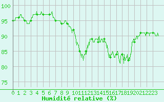 Courbe de l'humidit relative pour Dinard (35)