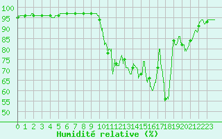 Courbe de l'humidit relative pour Salignac-Eyvigues (24)