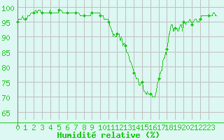 Courbe de l'humidit relative pour Auch (32)
