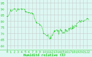 Courbe de l'humidit relative pour Cannes (06)