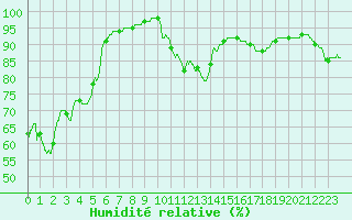 Courbe de l'humidit relative pour Dunkerque (59)