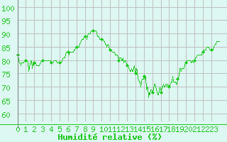 Courbe de l'humidit relative pour Saint-Brieuc (22)