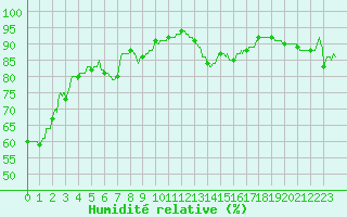 Courbe de l'humidit relative pour Ste (34)