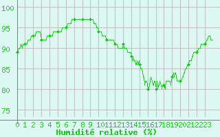 Courbe de l'humidit relative pour Abbeville (80)