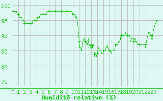 Courbe de l'humidit relative pour Ouessant (29)