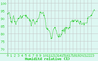 Courbe de l'humidit relative pour Orlans (45)