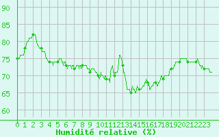 Courbe de l'humidit relative pour Le Mans (72)