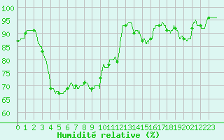 Courbe de l'humidit relative pour Carcassonne (11)