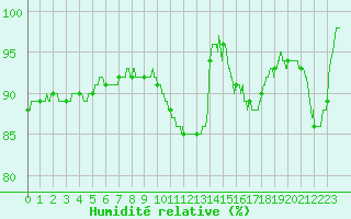 Courbe de l'humidit relative pour Romorantin (41)