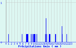 Diagramme des prcipitations pour Haguenau (67)