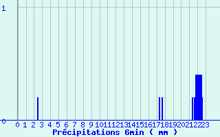 Diagramme des prcipitations pour Lodve (34)