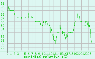 Courbe de l'humidit relative pour Strasbourg (67)