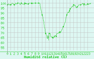 Courbe de l'humidit relative pour Figari (2A)