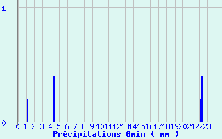 Diagramme des prcipitations pour Montigny en Morvan (58)