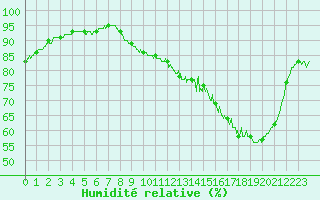 Courbe de l'humidit relative pour Evreux (27)