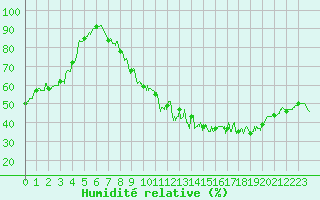 Courbe de l'humidit relative pour Avre (58)