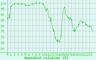 Courbe de l'humidit relative pour Chteau-Chinon (58)