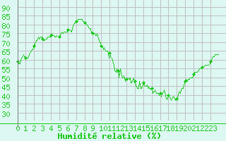 Courbe de l'humidit relative pour Belfort-Dorans (90)