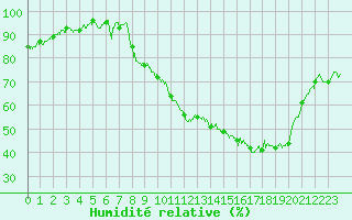 Courbe de l'humidit relative pour Avignon (84)