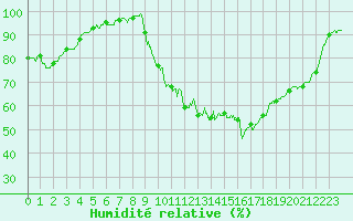 Courbe de l'humidit relative pour Brive-Laroche (19)