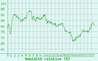 Courbe de l'humidit relative pour Cap de la Hve (76)