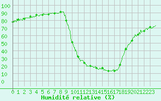 Courbe de l'humidit relative pour Brive-Souillac (19)