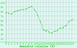 Courbe de l'humidit relative pour Biscarrosse (40)