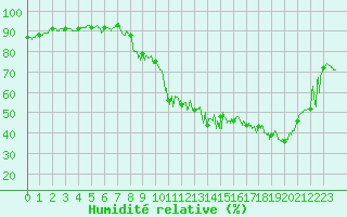 Courbe de l'humidit relative pour Gourdon (46)
