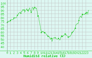 Courbe de l'humidit relative pour Calais / Marck (62)