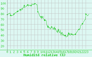 Courbe de l'humidit relative pour Guret Saint-Laurent (23)