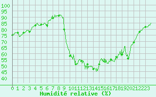 Courbe de l'humidit relative pour Caen (14)