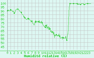 Courbe de l'humidit relative pour Mont-Saint-Vincent (71)