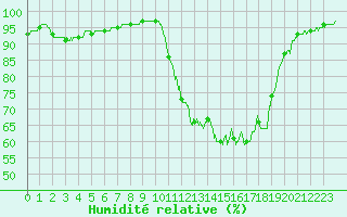 Courbe de l'humidit relative pour Vannes-Sn (56)