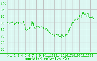 Courbe de l'humidit relative pour Vichy (03)