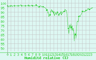 Courbe de l'humidit relative pour Grenoble/agglo Le Versoud (38)