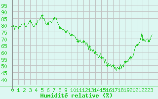 Courbe de l'humidit relative pour Tarbes (65)