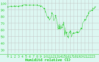 Courbe de l'humidit relative pour Bagnres-de-Luchon (31)