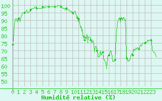 Courbe de l'humidit relative pour Braine (02)