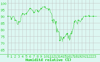 Courbe de l'humidit relative pour Poitiers (86)