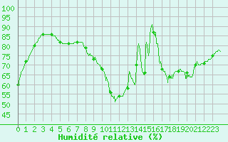 Courbe de l'humidit relative pour Bordeaux (33)
