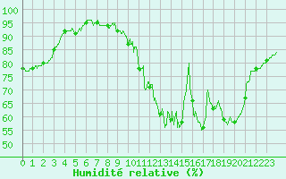 Courbe de l'humidit relative pour Guret Saint-Laurent (23)