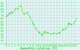 Courbe de l'humidit relative pour Carpentras (84)