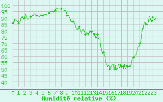 Courbe de l'humidit relative pour Chteauroux (36)