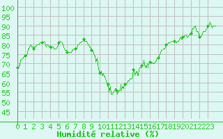 Courbe de l'humidit relative pour Alistro (2B)