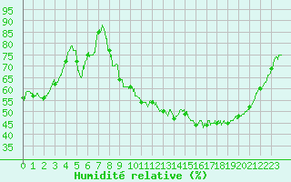 Courbe de l'humidit relative pour Grenoble/St-Etienne-St-Geoirs (38)
