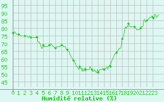 Courbe de l'humidit relative pour Salon-de-Provence (13)