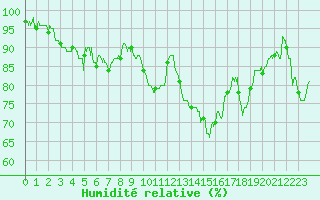 Courbe de l'humidit relative pour Le Puy - Loudes (43)