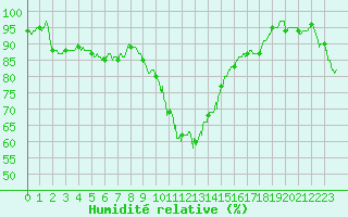 Courbe de l'humidit relative pour Caen (14)